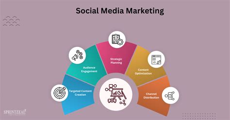 Social Media Marketing Strategies for Increasing Small .